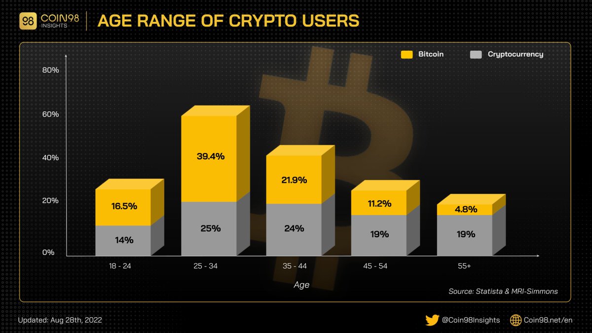 The young generation dominates the crypto space.