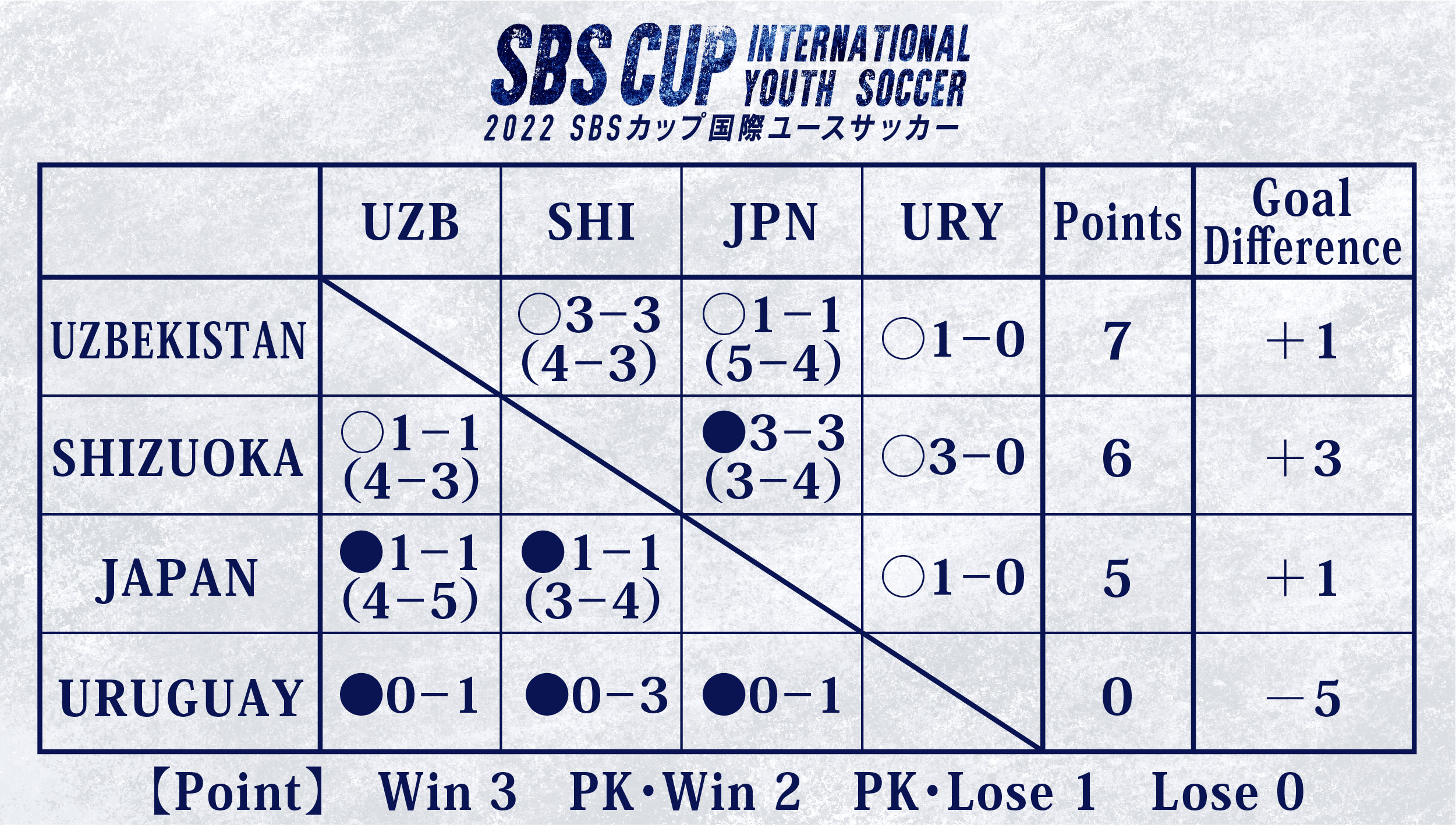 Sbsカップ国際ユースサッカー 公式 Sbscup Twitter