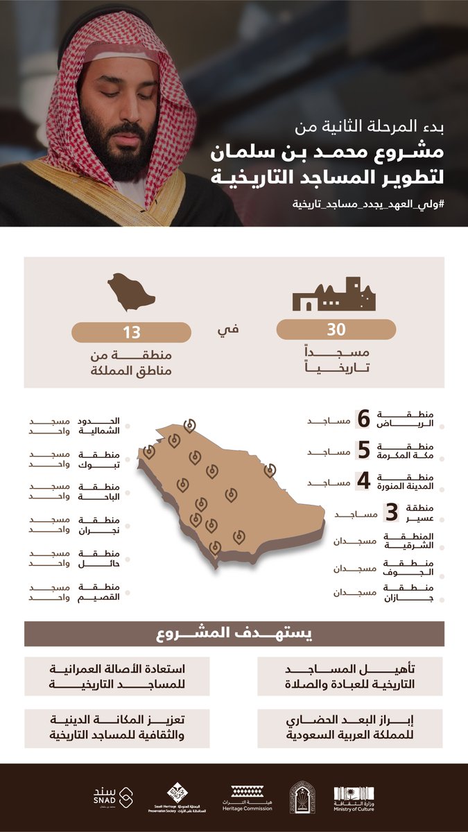 snadprogram's tweet photo. مشروع #محمد_بن_سلمان لتطوير #المساجد_التاريخية يجسد اهتمام القيادة بخدمة الإسلام وعمارة بيوت الله بما يحافظ على هوية المواقع طبقاً للخصائص التراثية لكل منطقة
#سند_محمد_بن_سلمان
#ولي_العهد_يجدد_مساجد_تاريخية https://t.co/s7zHq8lHWZ