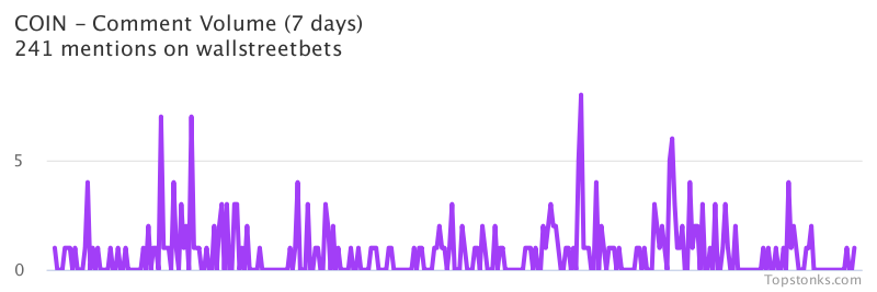 $COIN seeing sustained chatter on wallstreetbets over the last few days

Via https://t.co/evZNYSh359

#coin    #wallstreetbets  #stocks https://t.co/x6T1dpSIkF