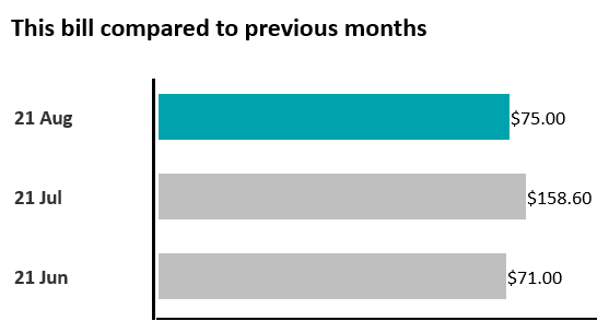 DenisCheong's tweet photo. Nice graph, thanks @Optus #lies #damnlies #statistics https://t.co/lClAKTEipT