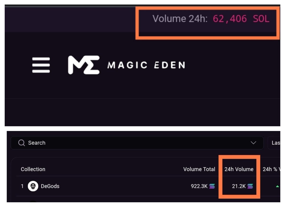0xHichkas's tweet photo. @frankdegods this is unbelievable!

Volume 24h: 62,406
Degods 24h volume:21,200

About one-third of the volume 24h belongs to @DeGodsNFT 

Probably nothing 🫡 https://t.co/UoiivY99l4