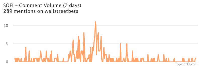 $SOFI was the 14th most mentioned on wallstreetbets over the last 7 days

Via https://t.co/ZSGnpju6NY

#sofi    #wallstreetbets  #trading https://t.co/AmPI7IaQtk