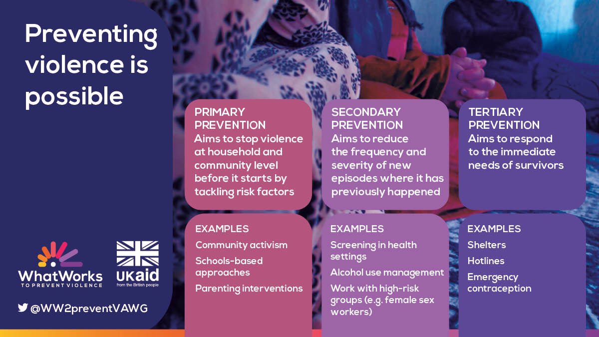 WW2PreventVAWG's tweet photo. #WhatWorks2 aims to prevent #VAWG through primary, secondary and tertiary prevention methods. This includes: 
 ✊Community Activism 
🩺Screening in health settings 
📞Hotlines 
 Follow us for more information and to support our mission to #endVAWG. https://t.co/FgAjaKNKU8