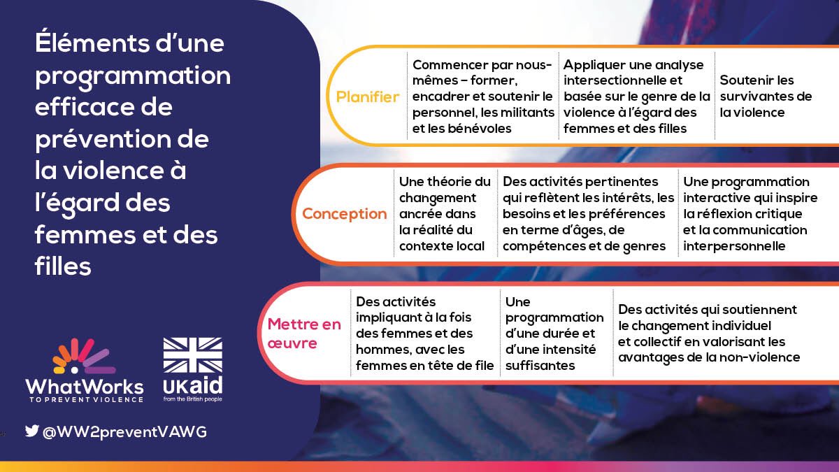 WW2PreventVAWG's tweet photo. Éléments d'une programmation efficace de prévention de la violence à l’égard des femmes et des filles 
📝Planifier 
📏 Conception 
 ✅ Mettre en œuvre 
 #WhatWorks2 https://t.co/cBbLYFGzt5
