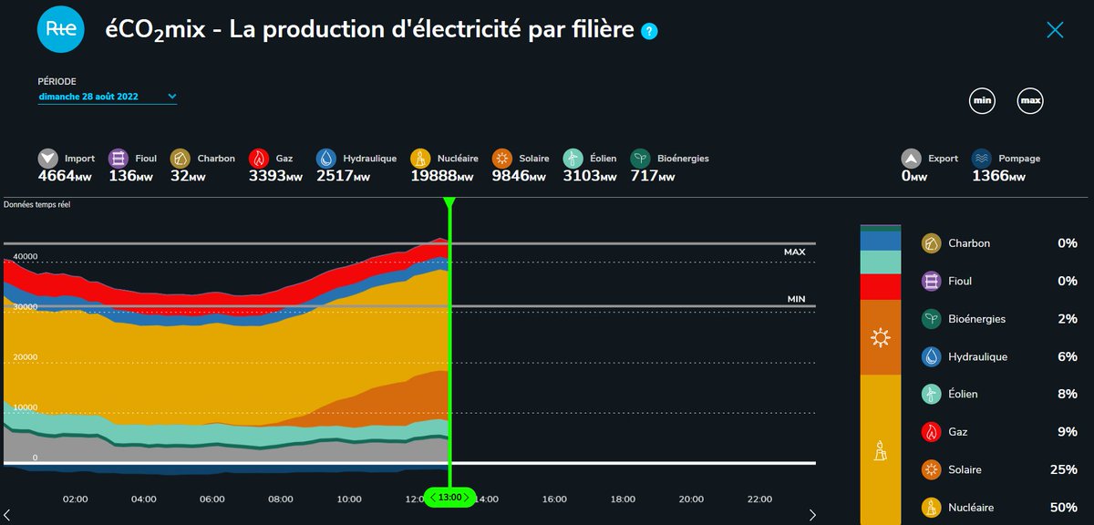 Richard_Loyen's tweet photo. C'est dimanche 28 Août 2022, 13h, le photovoltaïque couvre 25% de la production d'⚡️ en 🇫🇷. C'est bien, mais nous pourrions faire mieux afin d'effacer le charbon, le gaz et les importations. Accélérons la transition 🤝👍 https://t.co/PewnqH2RWn