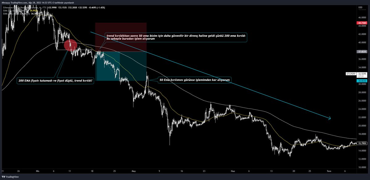 indicatoraction's tweet image. Örnek ile 50 ema, 200 ema stratejisi.
Bu indikatör çifti ile binlerce farklı strateji yaratılabilir ben sadece kendim nasıl yorumluyorum bunu göstermeye çalıştım. 
Daha ayrıntılı stratejiler gelecek, takipte kalınız!