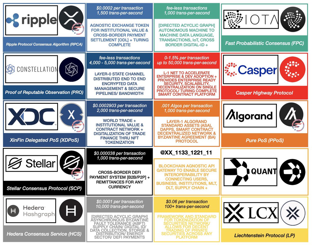 xdc_news's tweet photo. $XRP $XDC $QNT  $ALGO $IOTA $XLM $HBAR 👑 https://t.co/Z2RNcgJM06
