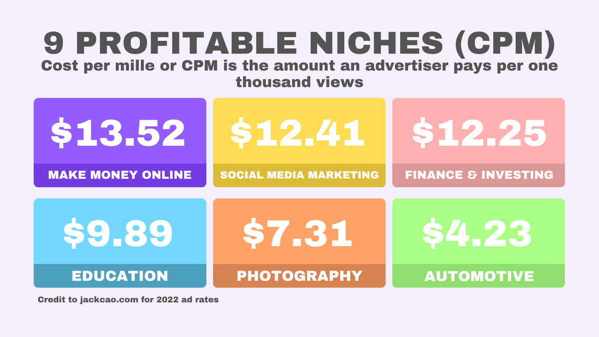 9 of the Most Profitable  Niches with High CPMs