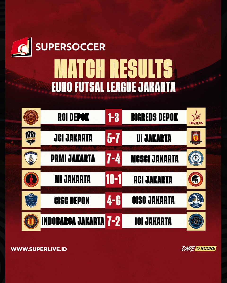my_supersoccer's tweet photo. Gak kerasa EURO FUTSAL LEAGUE Jakarta udah masuk ke matchday keempat. Indobarca Jakarta belum terkalahkan, dan @CISCjakarta akhirnya meraih kemenangan perdana.
Tetap semangat semuanya! Jangan sampai kendor!
#SUPERLIVE
#SUPERSOCCER
#DARETOSCORE
#IDARE
#EUROFUTSALLEAGUE https://t.co/P1Cqr8JlFl