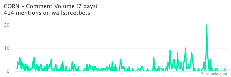 $CORN working its way into the top 10 most mentioned on wallstreetbets over the last 7 days

Via https://t.co/fwgP2Q4QIO

#corn    #wallstreetbets  #daytrading https://t.co/XCxJU4ImTO