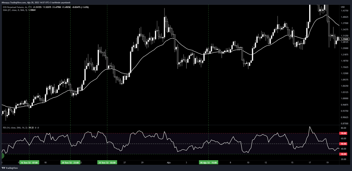 indicatoraction's tweet image. RSI 50 ve Ema 27 korelasyonu!
Bildiğiniz gibi hareketli ortalamaları hesabımda anlatmıştım şimdi RSI ve EMA nasıl birleştirilir ve birlikte kullanılabilir onu göstereceğim.
RSI 50'yi fiyat üzerinde görmek istiyorsanız EMA ayarlarına girip uzunluğa 27 yazmanız yeterli!++