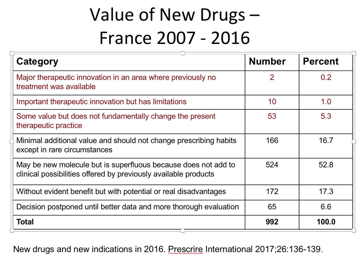 DrNancyOlivieri's tweet photo. #BigPharma never stops talking about how it must keep drug prices high because the industry rewards the public with “innovative” drugs. 
Why do we accept this fiction? 
#NotInnovative
🙏@PrescrireInt https://t.co/Fl3RCjJaUE
