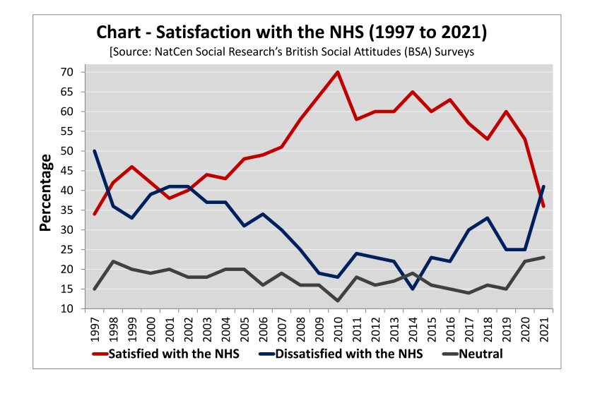 @BWCHBoss Yes @UKLabour improved satisfaction with NHS from minus 15% to plus 50% through year-on-year increased funding. Since 2010 satisfaction has slumped (thanks to #Tory austerity and #brexit) to minus 8% last year.