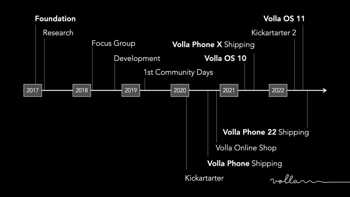 hello_volla's tweet photo. The Volla Story! Proud and grateful! Thanks for your support!

#volla #vollaphone #vollaphone22 #freedom  #security #vollaos #ubuntu #ubuntutouch #ubports #smartphone #halloweltsysteme #linux #multiboot #indiegogo #crowdfunding  #goals #software #hardware #community https://t.co/kMEYpiCUtf