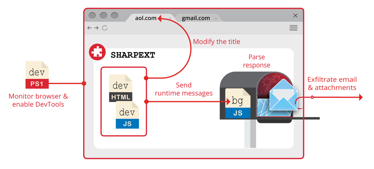 deltasystem's tweet photo. Interesante Artículo:
SHARPEXT: RAT que roba datos de GMail e ingresó a Black Hat - https://t.co/rNW5N3MXVw - {$inline_image}
  Los investigadores han descubierto un malware nunca antes visto que los   atacantes informáticos de Corea del Norte han estado utilizando para leer... https://t.co/efXIgB5R2z