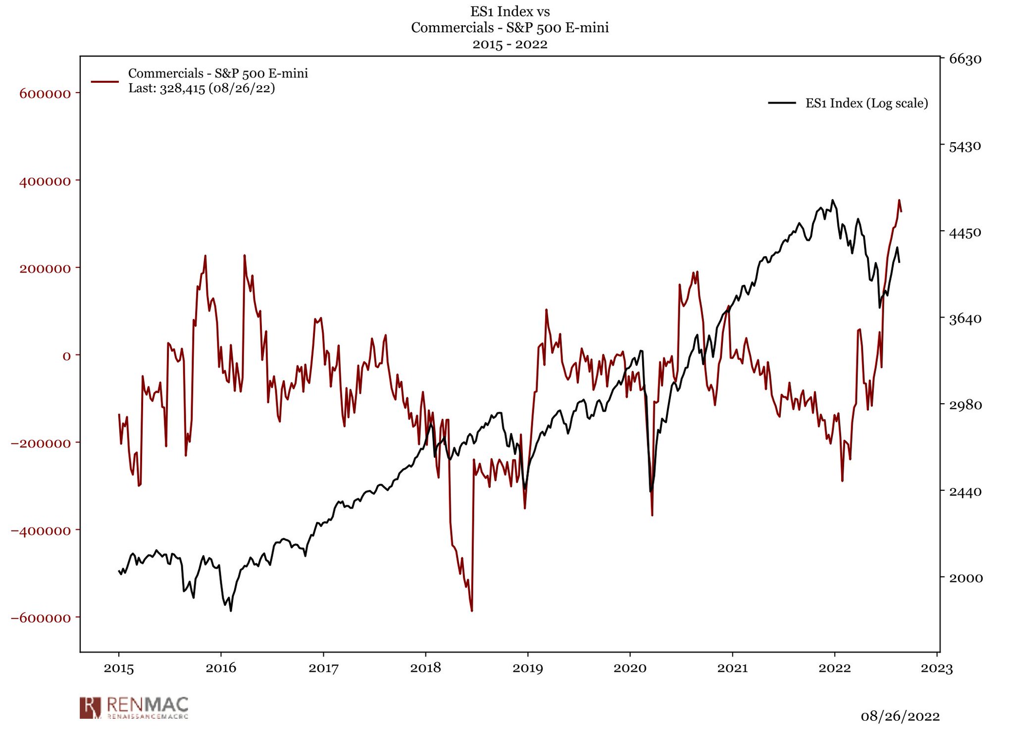 RenMac Renaissance Macro Research on Twitter "Large speculators (i.e