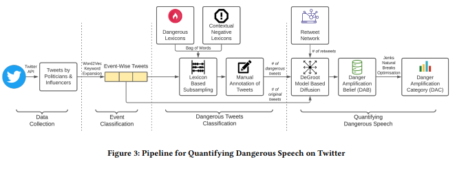 Check out "Insights Into Incitement: A Computational Perspective on Dangerous Speech on Twitter in India," by Saloni Dash, et al., an Honorable Mention from COMPASS '22: ACM SIGCAS/SIGCHI Conference on Computing and Sustainable Societies (COMPASS) bit.ly/3bXEpqN
