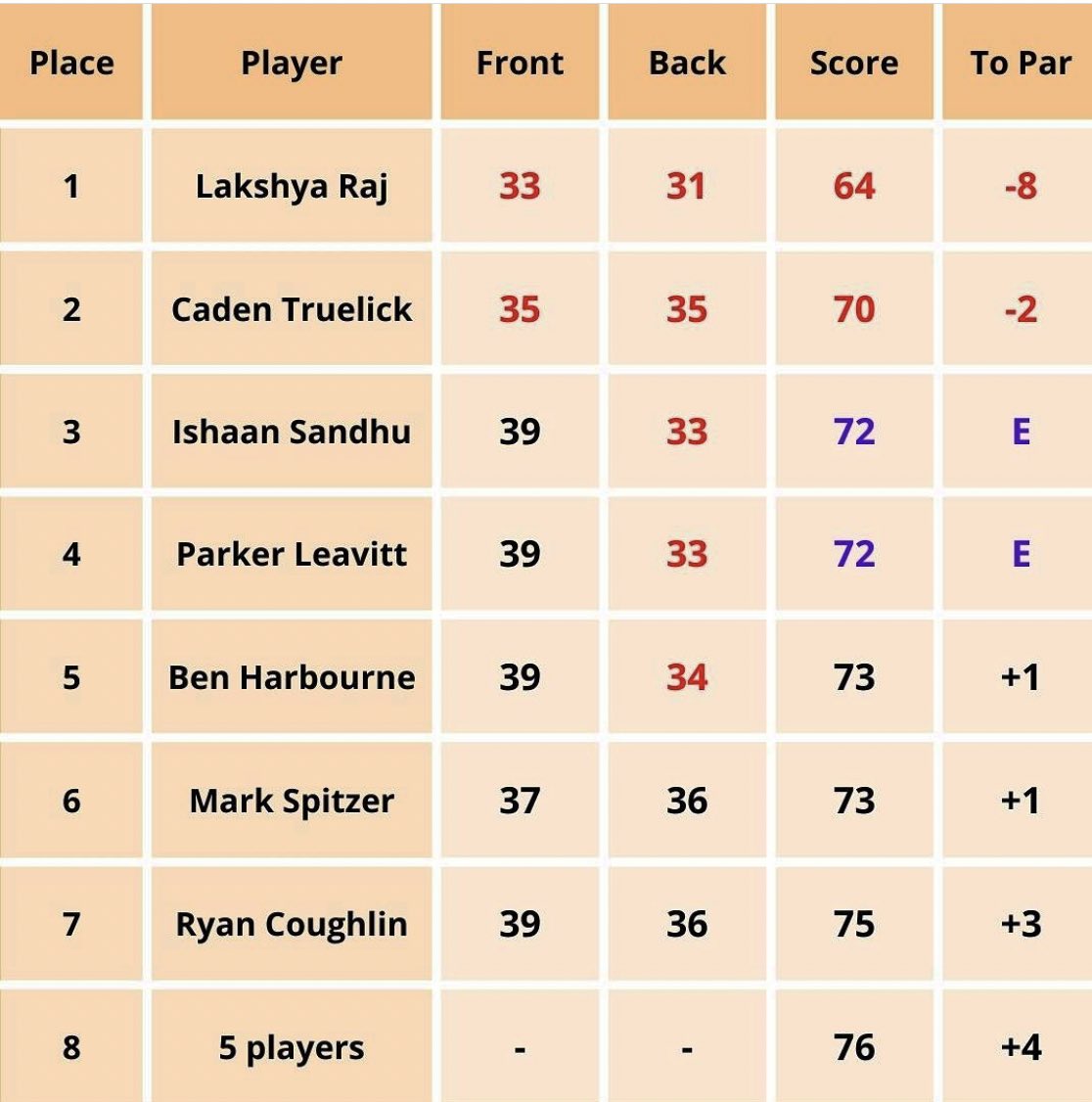 Had 1st qualifying yesterday and… <a href="/L_Raj9/">Lakshya raj Poonia</a> went LOW! Congrats on your new low Raj. The fellas are dialed right now. 75.83 avg score for 18 players yesterday! #revengetour