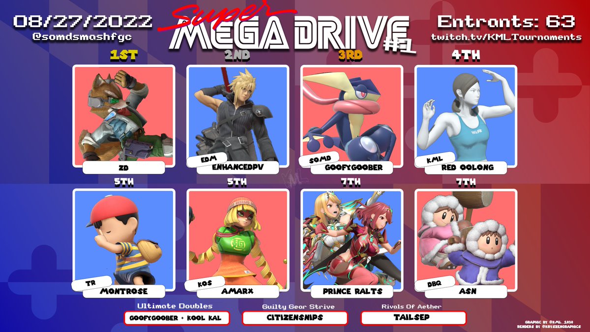 SOMD Smash & FGC (@somdsmashfgc) on Twitter photo Congrats to the top 8 of Super Mega Drive!
1st. @TDORZD
2nd. @enhancedpv
3rd. <a href="/devoc77/">Devoc77</a>
4th. <a href="/ChrisOolong/">Chris Oolong</a>
5th. <a href="/MontroseConsort/">Montrose</a>/<a href="/AmarX27/">Amar X27</a>
7th. @PrinceRalts/<a href="/acesupernova/">ASN ΰ² _ΰ² </a>
HUGE thanks to everyone who showed up!
Graphic by @kml_1030 <a href="/KMLTournaments/">KML Tournaments</a> Congrats to the top 8 of Super Mega Drive!
1st. @TDORZD
2nd. @enhancedpv
3rd. <a href="/devoc77/">Devoc77</a>
4th. <a href="/ChrisOolong/">Chris Oolong</a>
5th. <a href="/MontroseConsort/">Montrose</a>/<a href="/AmarX27/">Amar X27</a>
7th. @PrinceRalts/<a href="/acesupernova/">ASN ΰ² _ΰ² </a>
HUGE thanks to everyone who showed up!
Graphic by @kml_1030 <a href="/KMLTournaments/">KML Tournaments</a>