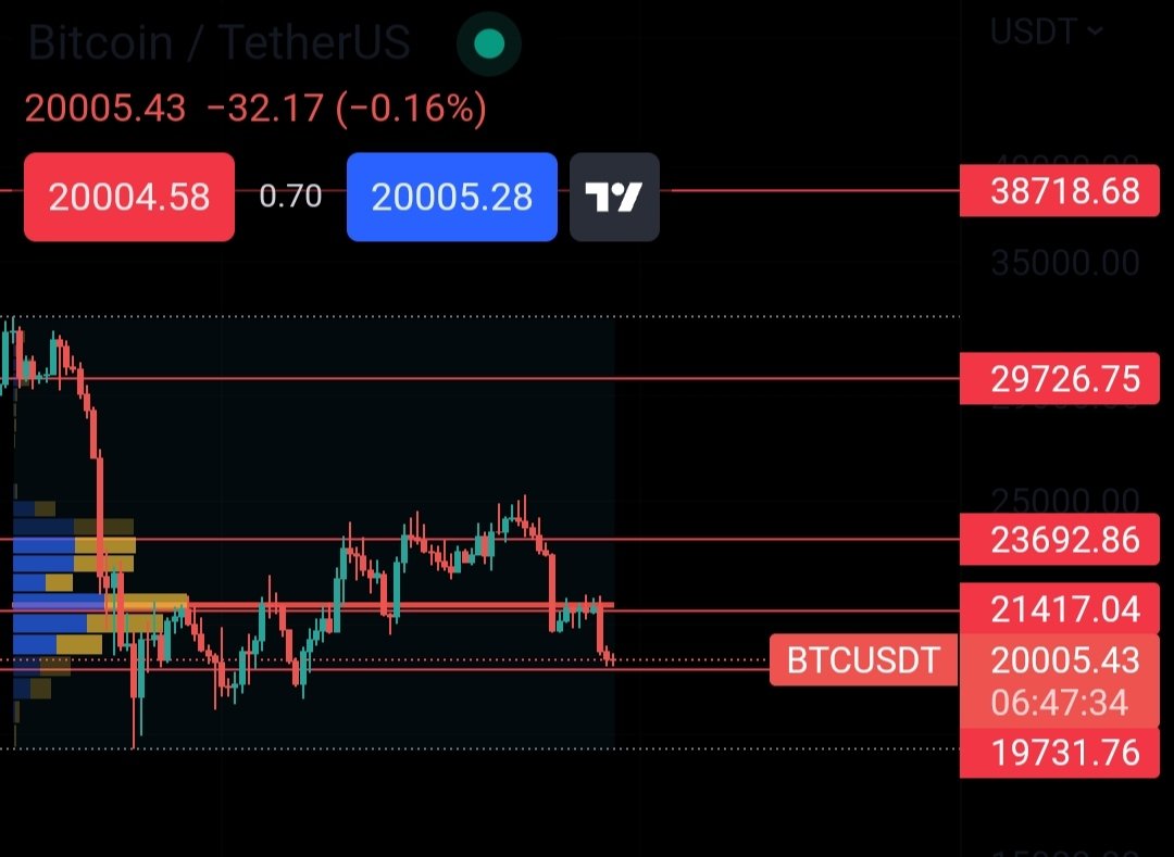 weare_crypto's tweet photo. Análisis #btc vamos a definir la estrategia en #bitcoin Como podemos ver en el grafico diario tenemos una gran resistencia del precio en la zona de 21417k estaremos pendientes para ver como actúa el precio en ese rango 👀 pero ojo si perdemos el soporte en 19700.....🔪🔪 #Crypto https://t.co/tvYEqUk7Ay