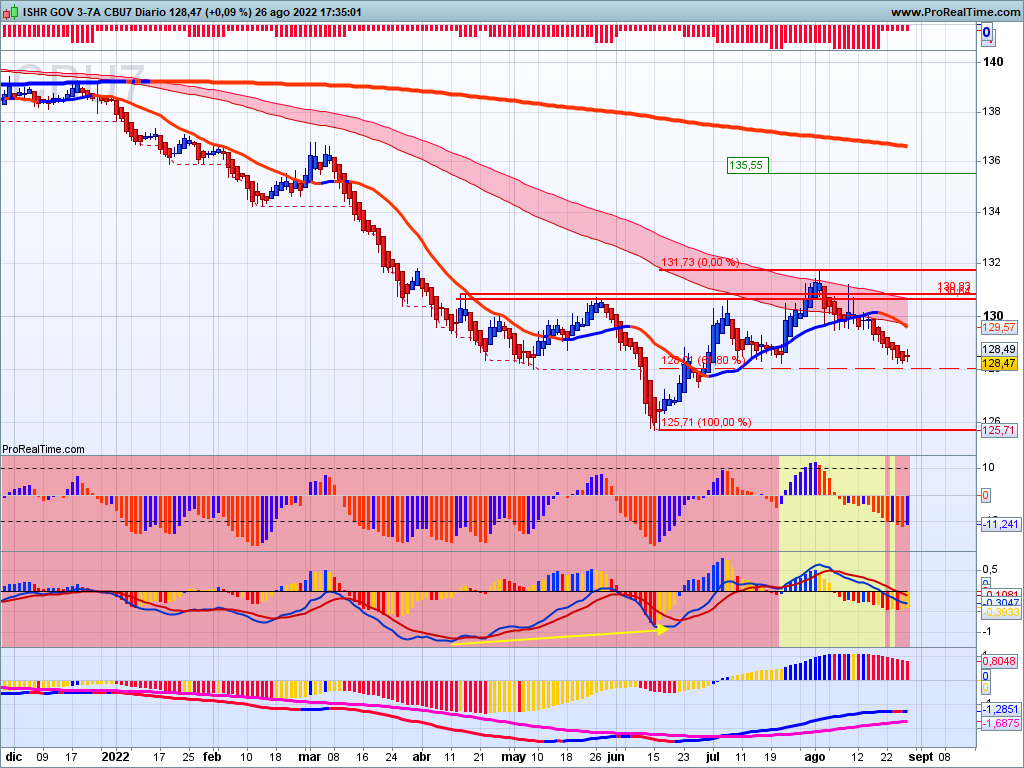 abelac62's tweet photo. #LQDE #IDTM #CBU7 #CBU0 Son 4 ETF's de bonos en similar situación que estoy vigilando. Divergencias alcistas, posibilidad de HCHi, retroceso al Fibo62 de anterior subida. Si dan señal, seguro que alguno va para la cartera. https://t.co/nHewCLKy8l