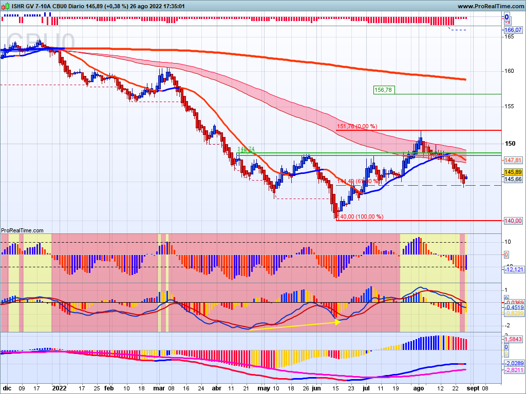 abelac62's tweet photo. #LQDE #IDTM #CBU7 #CBU0 Son 4 ETF's de bonos en similar situación que estoy vigilando. Divergencias alcistas, posibilidad de HCHi, retroceso al Fibo62 de anterior subida. Si dan señal, seguro que alguno va para la cartera. https://t.co/nHewCLKy8l
