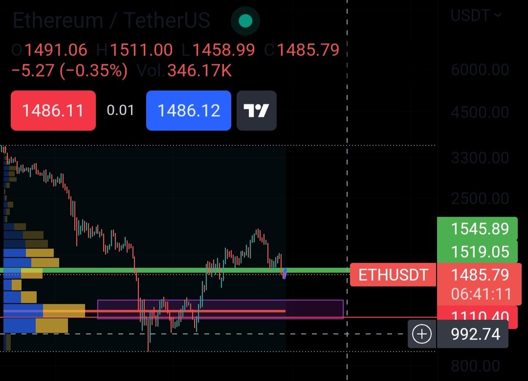 weare_crypto's tweet photo. Vamos con #Ethereum  👀, tenemos un fuerte soporte en la zona de 1200 que si pierde el precio actual ira a buscar, si consigue rebotar el precio y no perder la zona de los 1000, veremos  el suelo de estos dias, si logra perderlo.....🔪🔪 #Cryptomonedas #Crypto https://t.co/rtYwdSoFBQ
