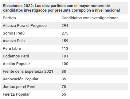 whuacasi's tweet photo. #ÚLTIMO | Los diez partidos con la mayor cantidad de postulantes investigados por presuntos actos de corrupción, en estas elecciones regionales y municipales 2022. 

Todos los detalles en el mapa de periodismo de datos de @FundacionMohme.

https://t.co/xiRbRmj0xy https://t.co/lRcyjg6hOP