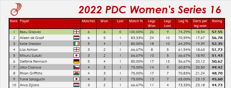 dartistik's tweet photo. 📊 Ratings from PDC Women's Series 16 🎯
🏴 It's a weekend QUADRUPLE for @beaugreaves180 after beating Aileen de Graaf in the final! 🏆
Top 10 below, full list here: https://t.co/mHHJgacPEd
#pdc #darts #WS16 https://t.co/ZiT5d8zBf2