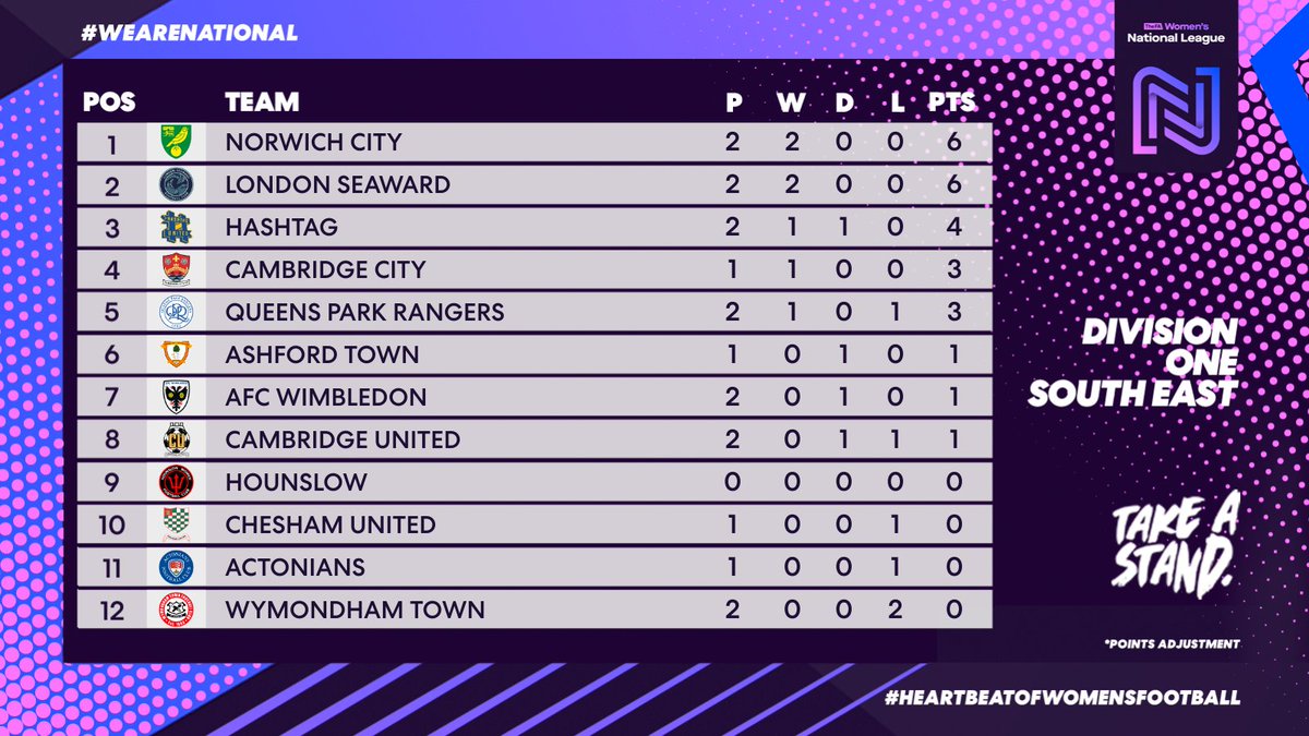 For the second consecutive week, @LondonSeawardFC sneak a 2-1 victory to preserve their 100% record in Division One South East

#WeAreNational #HeartbeatOfWomensFootball