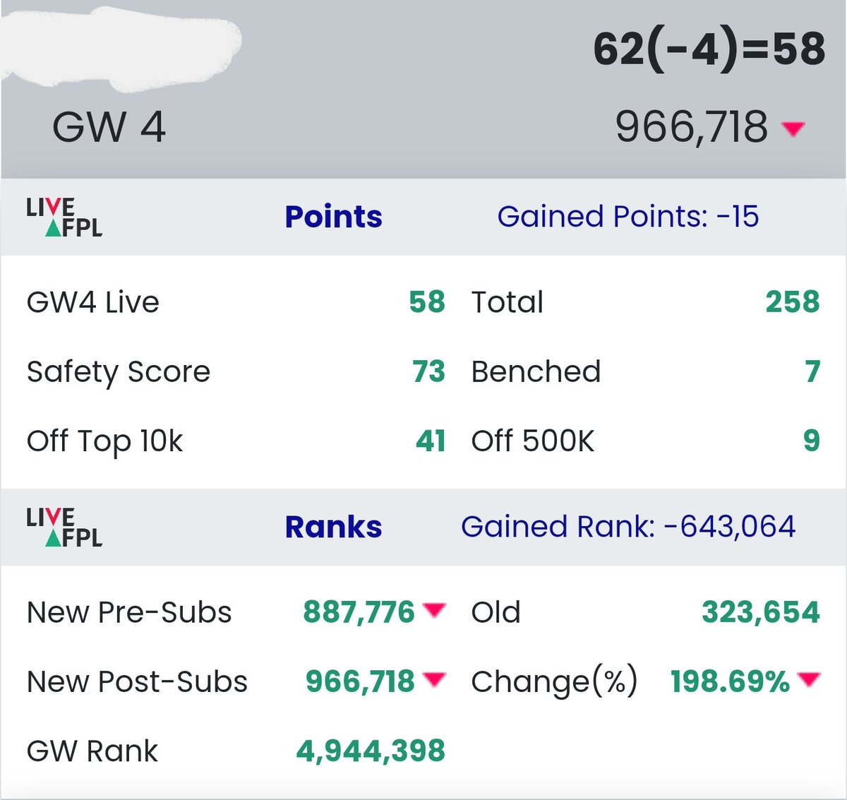 FPL___Nerd's tweet photo. Oh dear
#FPL #FPLCommunity https://t.co/YtsDJZfwwB