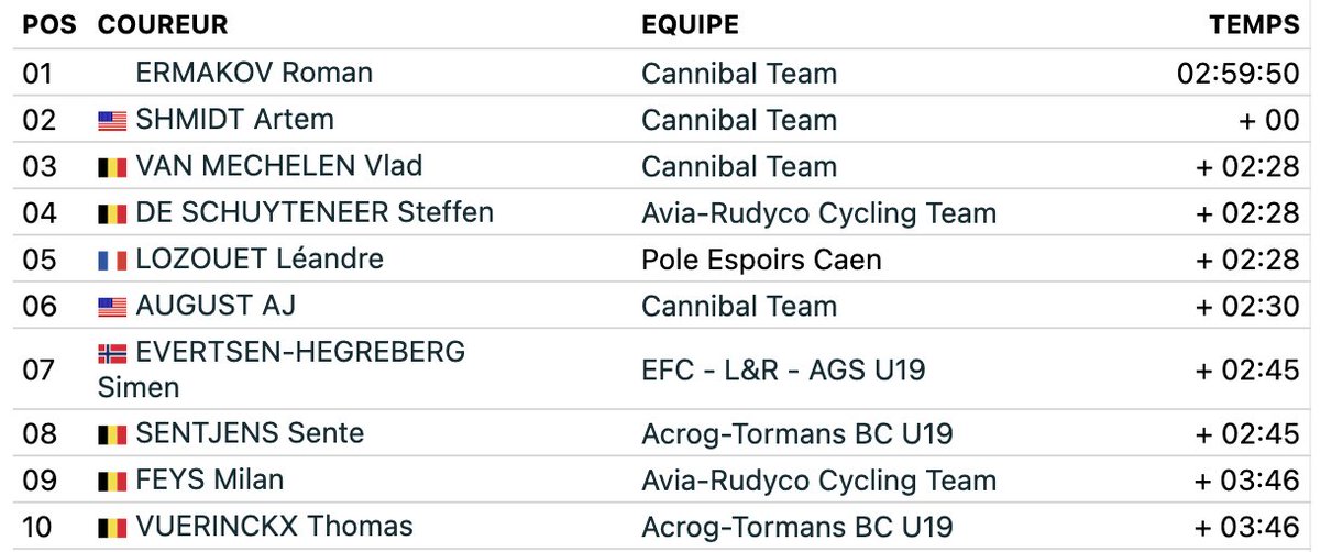 Il est en forme <a href="/lozouet_leandre/">Léandre Lozouet</a> !! Rentré directement du stage montagne, Léandre prend la 5e place de la Route des Géants ce dimanche, juste derrière <a href="/steffends/">Steffen De Schuyteneer</a> !!! Good Job messieurs !!