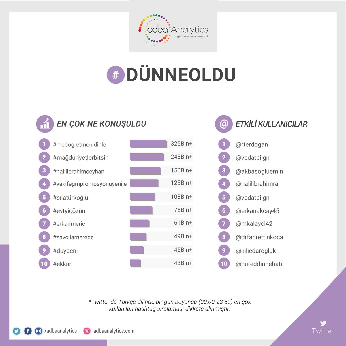 Twitter'da #dünneoldu en çok konuşulan konular;

1. #mebogretmenidinle
2. #mağduriyetlerbitsin
3. #halili̇brahimceyhan
4. #vakifegmpromosyonuyenile
5. #sılatürkoğlu

#eytyiçözün, #erkanmeriç, #savcılarnerede, #duybeni, #ekkan

@silaturkogluu @halilibrahimin