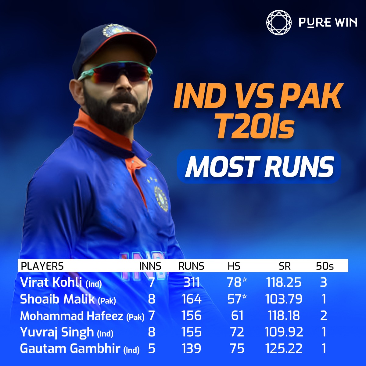 Will #ViratKohli Finally Regain his Form and Extend His Lead at the Top against Arch rivals #Pakistan? 🏆 🇵🇰

#AsiaCup #INDvsPAK #MUFC #IndiaVsPakistan #INDvPAK #LFC #BabarAzam #PAKvIND #ad #CristianoRonaldo #Antony #India #CricketTwitter #Cricket #sundayvibes #SundayMorning