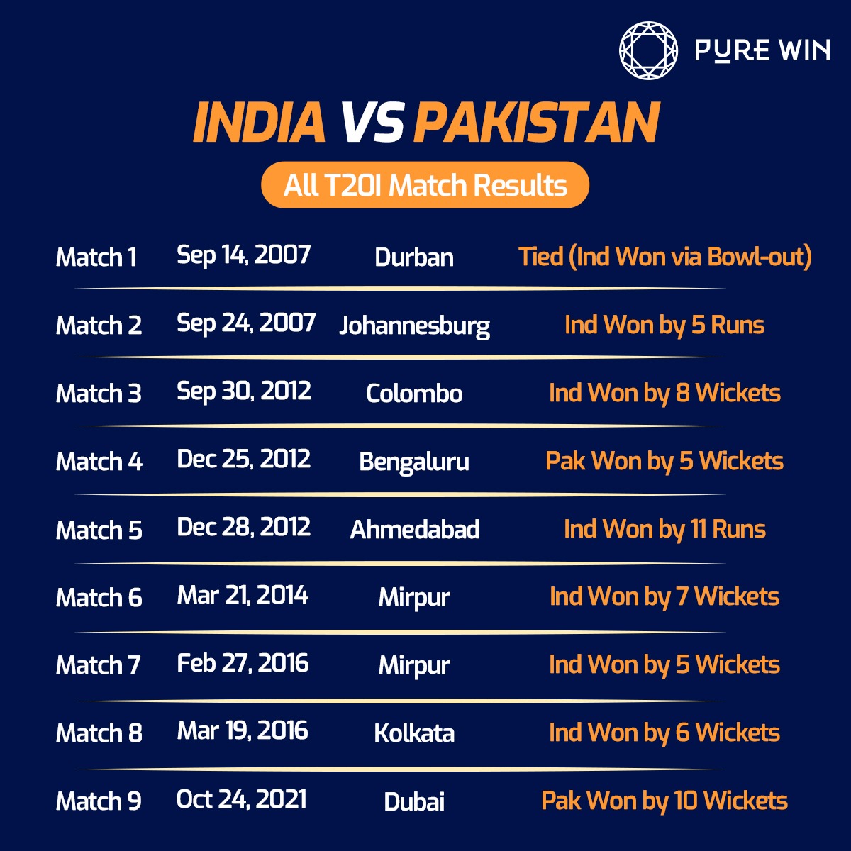 #TeamIndia has the Better of their Arch Rivals #Pakistan in this Format of #Cricket 🇮🇳

Will they extend their Lead Tonight? 🧐

#AsiaCup #INDvsPAK #MUFC #IndiaVsPakistan #INDvPAK #LFC #BabarAzam #PAKvIND #ad #CristianoRonaldo #India #CricketTwitter #sundayvibes #SundayMorning