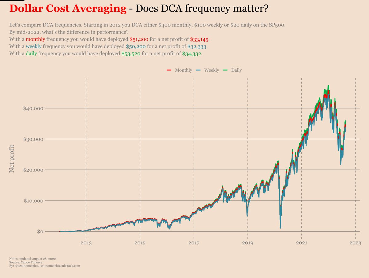 ecoinometrics's tweet photo. Fun fact about dollar cost averaging: the frequency at which you DCA has very little impact on performance.

If you had DCA the SP500 from 2012 to now:
- $400 monthly ➡️ $33k in profit
- $100 weekly ➡️ $32k in profit
- $20 daily ➡️ $34k in profit https://t.co/oReu9sZ9TZ