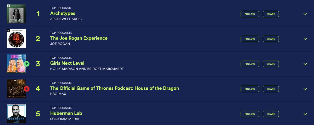 🎙️ Sussex Düşesi Meghan Markle, Spotify’da birinci

Meghan Markle‘ın podcast'i ABD'de Spotify'da birinci sıraya yükseldi. 

Özellikle son yıllarda her dönemde birinci sırada yer alan, hem COVID-19'a ilişkin açıklamaları ile sıkça bahsettiren Joe Rogan ise ikinci sıraya geriledi.