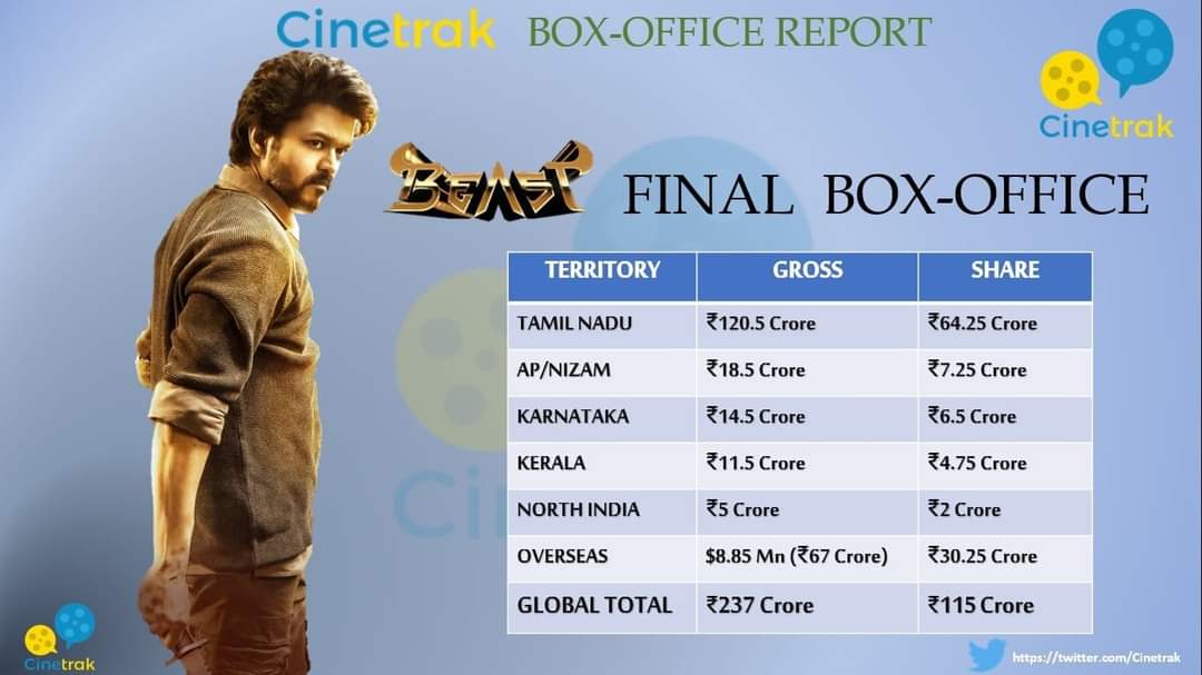 VijayTeamupdate's tweet photo. #Beast Box Office Collection 💥

@actorvijay  Name Is Enough.. 🛐👑

#Thalapathy67 #Varisu https://t.co/DJZpUpz3fk