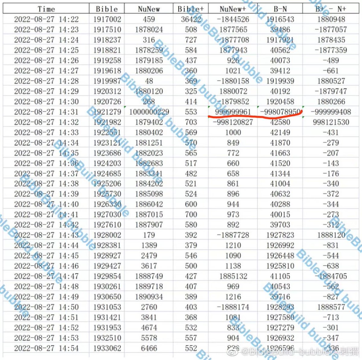 BbbZhouzhou's tweet photo. Why don't you come out and explain the big fluctuation #ขอคำชี้แจงจากMintMag https://t.co/IBq7p9jf61