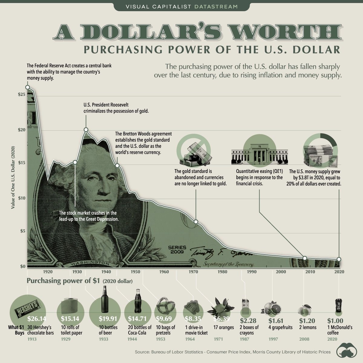 The #dollar is on it's way to $0.