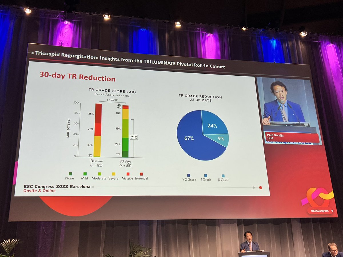 Awesome presentation by @psorajja : The roll-in cohort from the TRILUMINATE Pivotal trial! Successful TR reduction, improvement functional status QoL @AbbottCardio @AbbottNews @JoaoLCavalcante @hahn_rt @SusheelKodaliMD @VinodThourani @vonBardelebenRS @UlrichJordeMD dadams saibalk