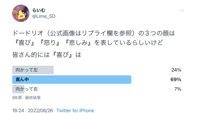 あっ ドードリオアンケート!!!結果出てました!!!
あと一票だったのに!という気持ちとドードリオだから3の倍数だし良いかって気持ちと
意外にも左も健闘してて良かった https://t.co/nd6wjghuPv 