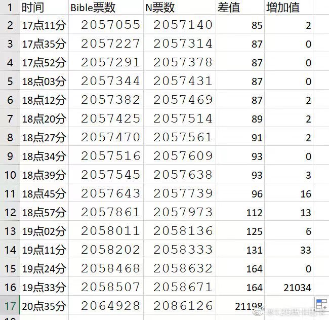 BbbZhouzhou's tweet photo. Why don't you come out and explain the big fluctuation @mintmag_th  #ขอคำชี้แจงจากMintMag https://t.co/7SdRTQa4s1