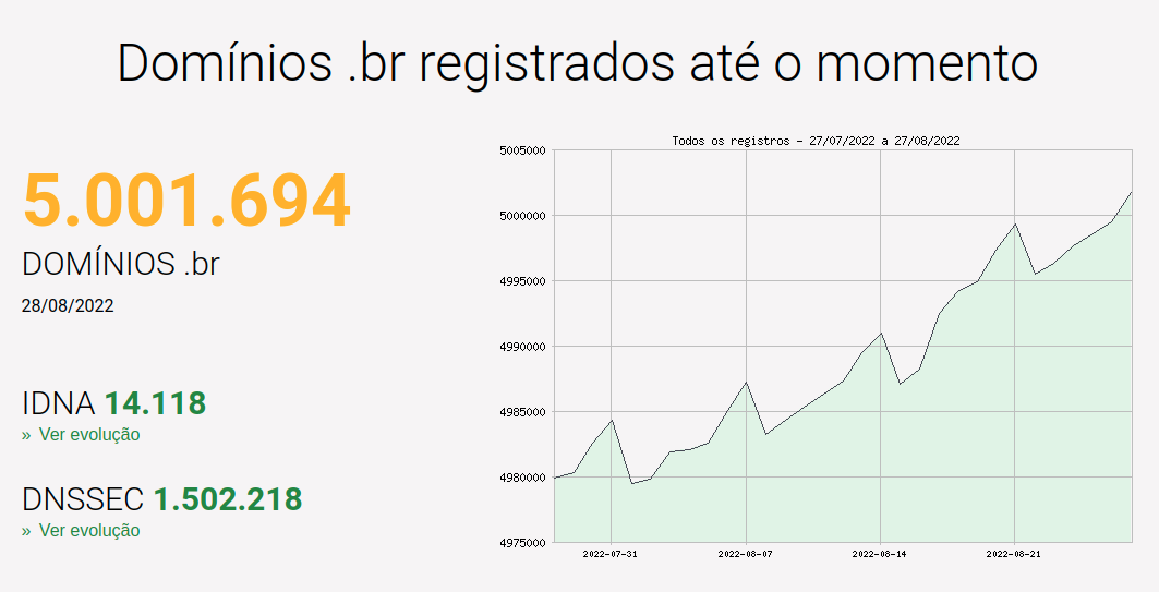 Getschko's tweet photo. De sábado para domingo passamos a barreira dos 5 milhões de domínios sob o .br. E há poucos dias tinhamos passado o 1.5 milhões de domínios assinados (DSNSEC). Com isso o .br segue com um dos mais relevantes (e seguros) TLDs mundiais. https://t.co/bRTaPvFW6X https://t.co/Ek3Vvddqq1