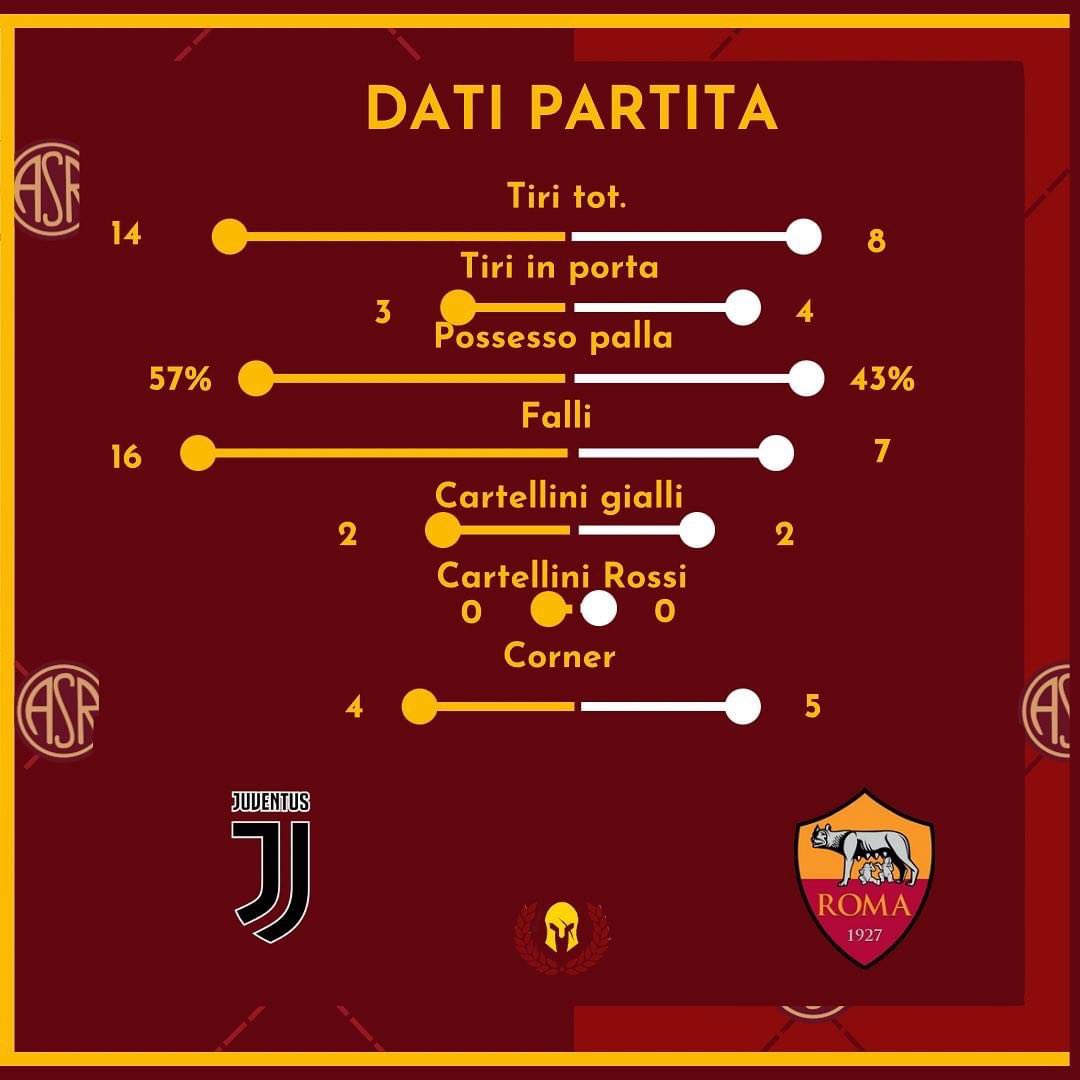 MZunnui's tweet photo. Guardate bene le statistiche ….. spiegatemi dove ci hanno demolito …. https://t.co/GplpUg0oCB