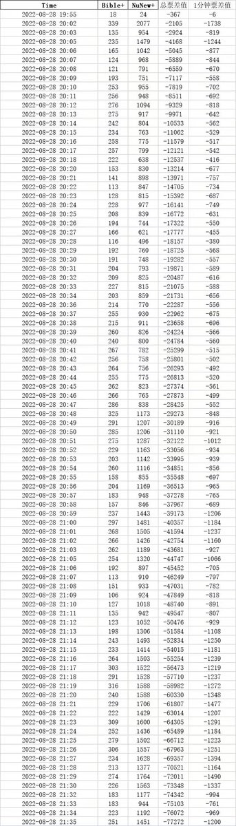 BbbZhouzhou's tweet photo. I believe the data in this picture is very easy to understand @mintmag_th #ขอคำชี้แจงจากMintMag https://t.co/h2b94gc9kE