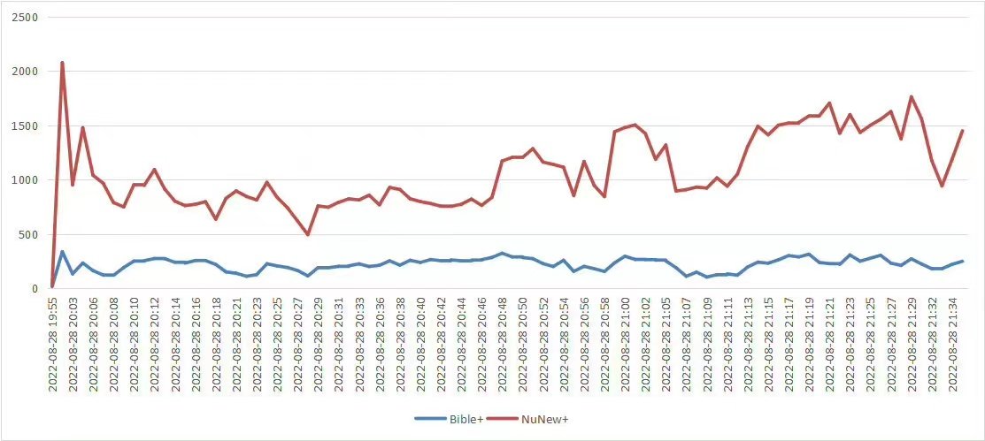 BbbZhouzhou's tweet photo. I believe the data in this picture is very easy to understand @mintmag_th #ขอคำชี้แจงจากMintMag https://t.co/h2b94gc9kE