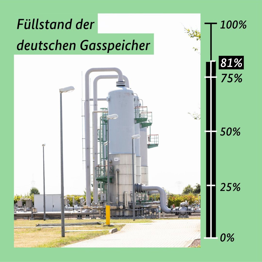 Die Gasspeicher füllen sich schneller als erwartet. Mit über 81% (Stand 26.08.) nähern wir uns schon jetzt dem Oktober-Ziel von 85% mit großen Schritten. Zum Zwischenstand, wo wir bei der Sicherstellung der #Gasversorgung für diesen Winter stehen: bmwk.de/Redaktion/DE/A…
