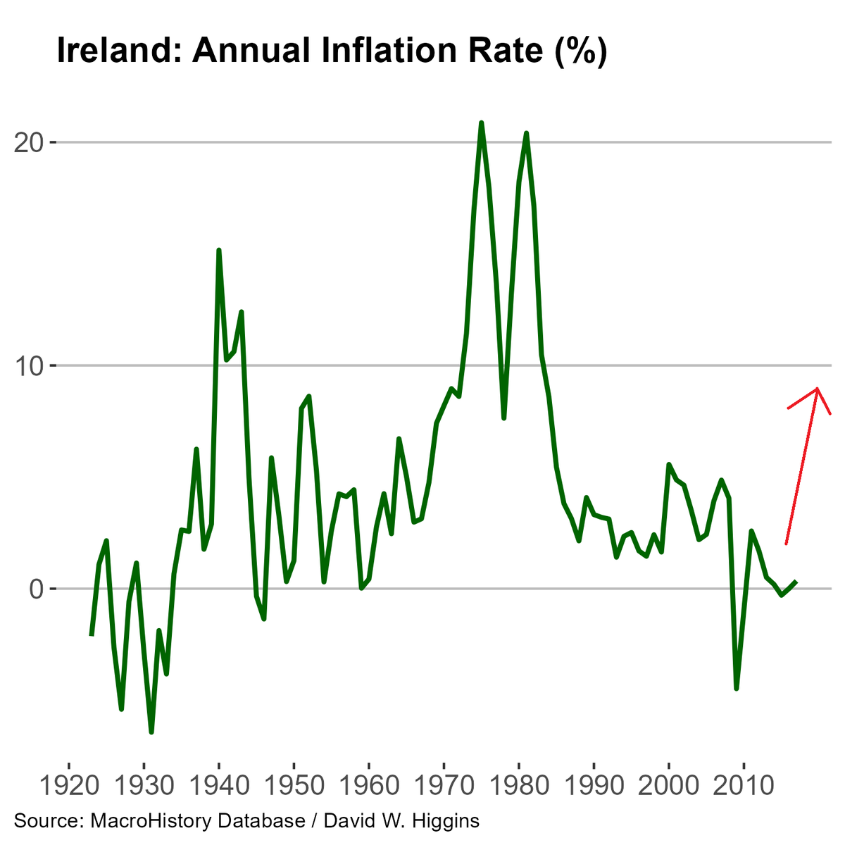 Inflation is nearly at 10%

In Ireland's 100 year history, there have been three episodes with inflation above 10%:
⚫️ 1940-43
⚫️ 1973-77
⚫️ 1979-83

All lasted 4-5 years each

It is unclear yet where we peak in this current episode, or how long it will last

#CostOfLivingCrisis
